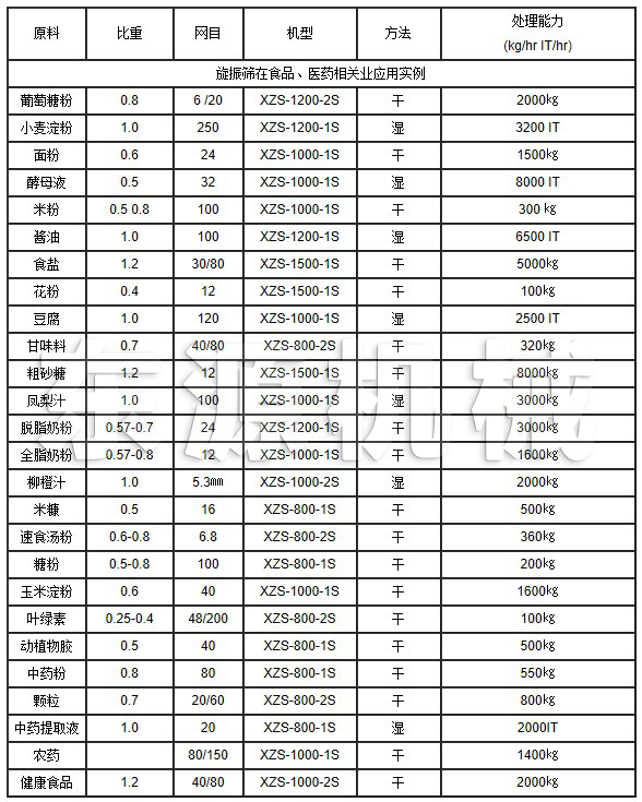 旋振篩在食品、醫(yī)藥相關(guān)業(yè)應(yīng)用實(shí)例