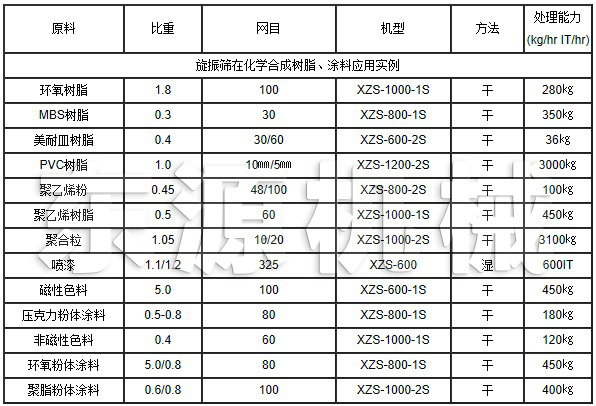 旋振篩在化學(xué)合成樹脂、涂料應(yīng)用實(shí)例