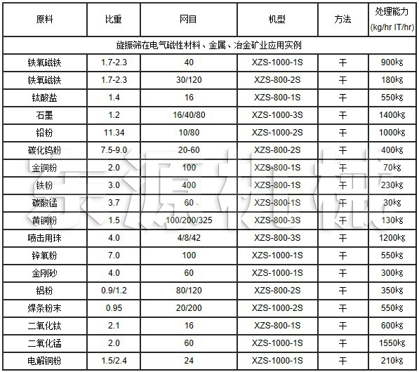 旋振篩在電氣磁性材料、金屬、冶金礦業(yè)應(yīng)用實(shí)例