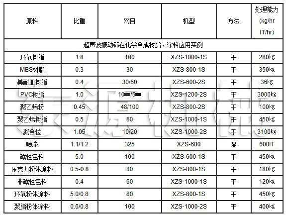 超聲波振動篩在化學(xué)合成樹脂、涂料應(yīng)用實(shí)例