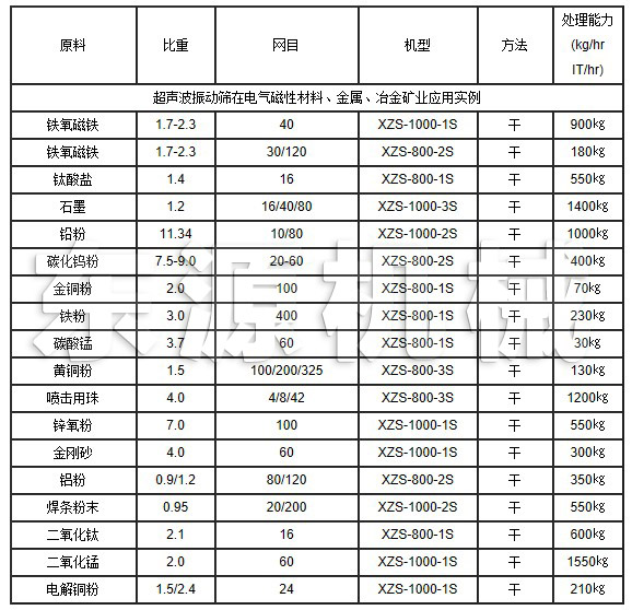 超聲波振動篩在電氣磁性材料、金屬、冶金礦業(yè)應(yīng)用實(shí)例
